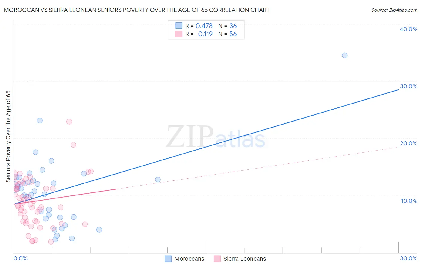 Moroccan vs Sierra Leonean Seniors Poverty Over the Age of 65