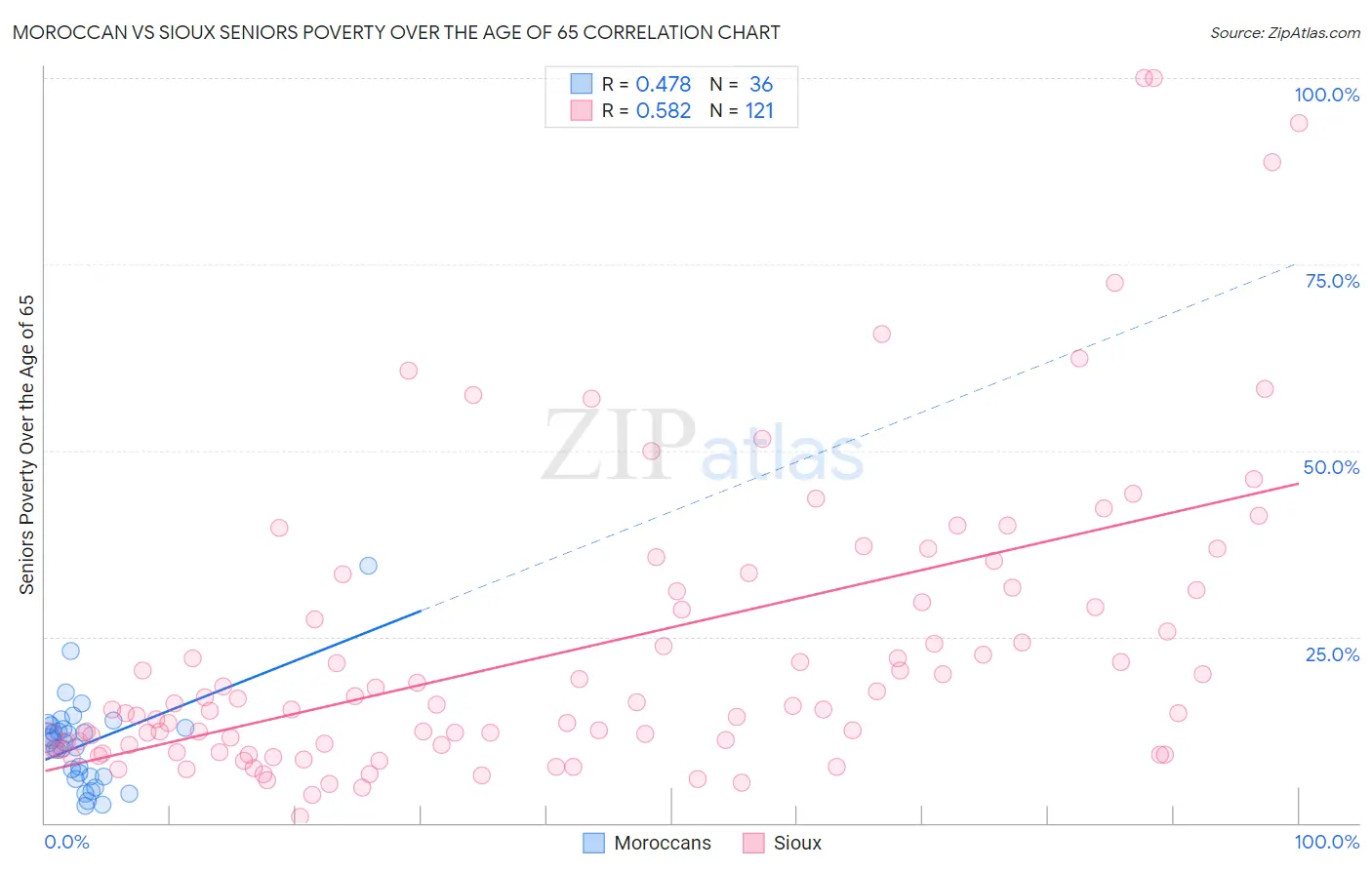 Moroccan vs Sioux Seniors Poverty Over the Age of 65