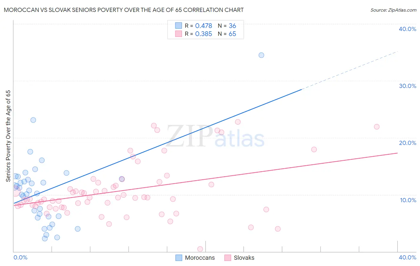 Moroccan vs Slovak Seniors Poverty Over the Age of 65