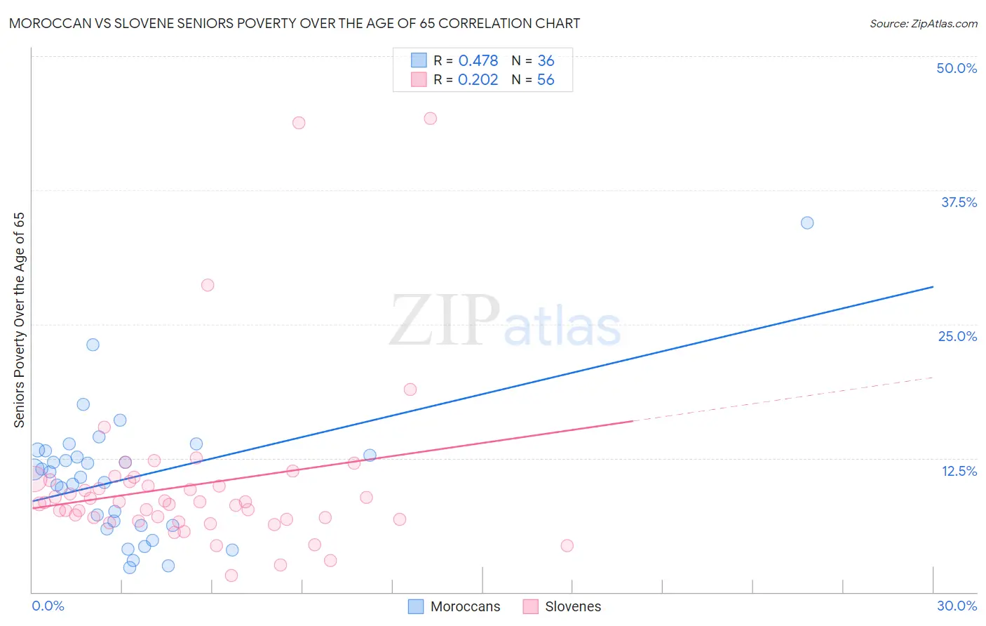 Moroccan vs Slovene Seniors Poverty Over the Age of 65