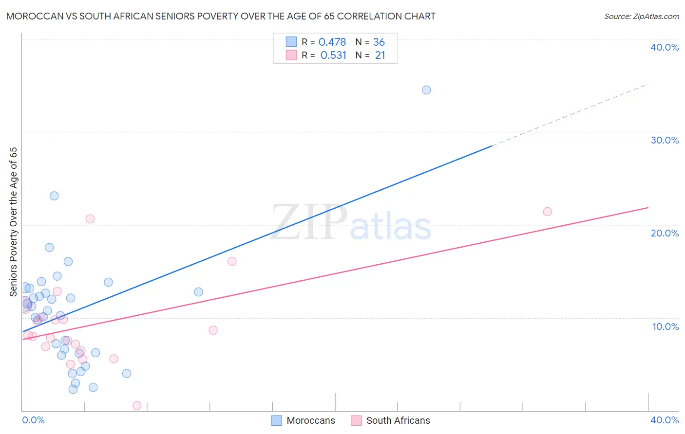 Moroccan vs South African Seniors Poverty Over the Age of 65