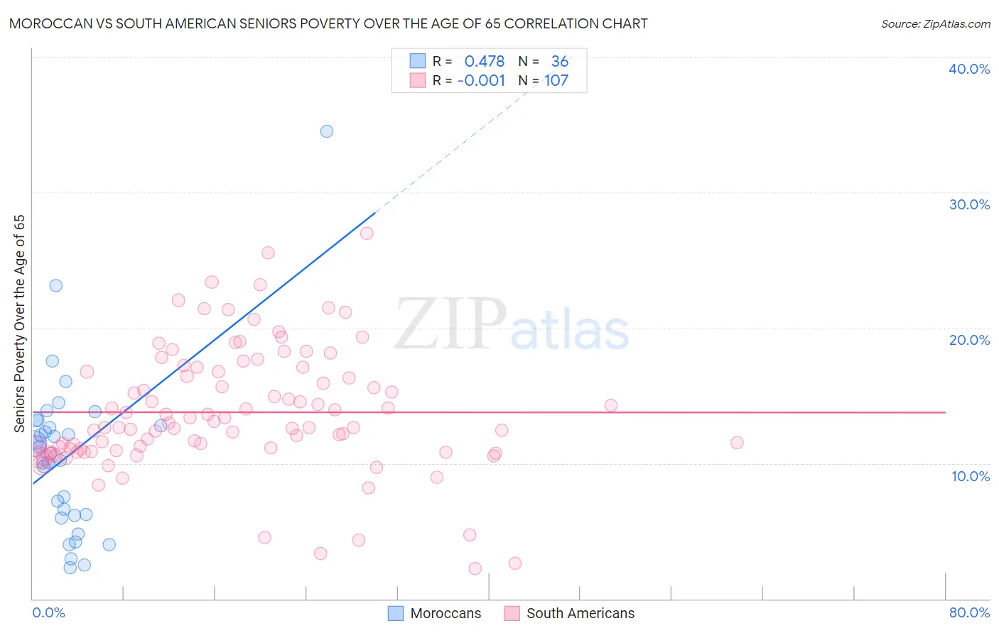 Moroccan vs South American Seniors Poverty Over the Age of 65