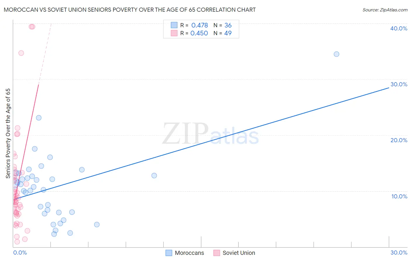Moroccan vs Soviet Union Seniors Poverty Over the Age of 65