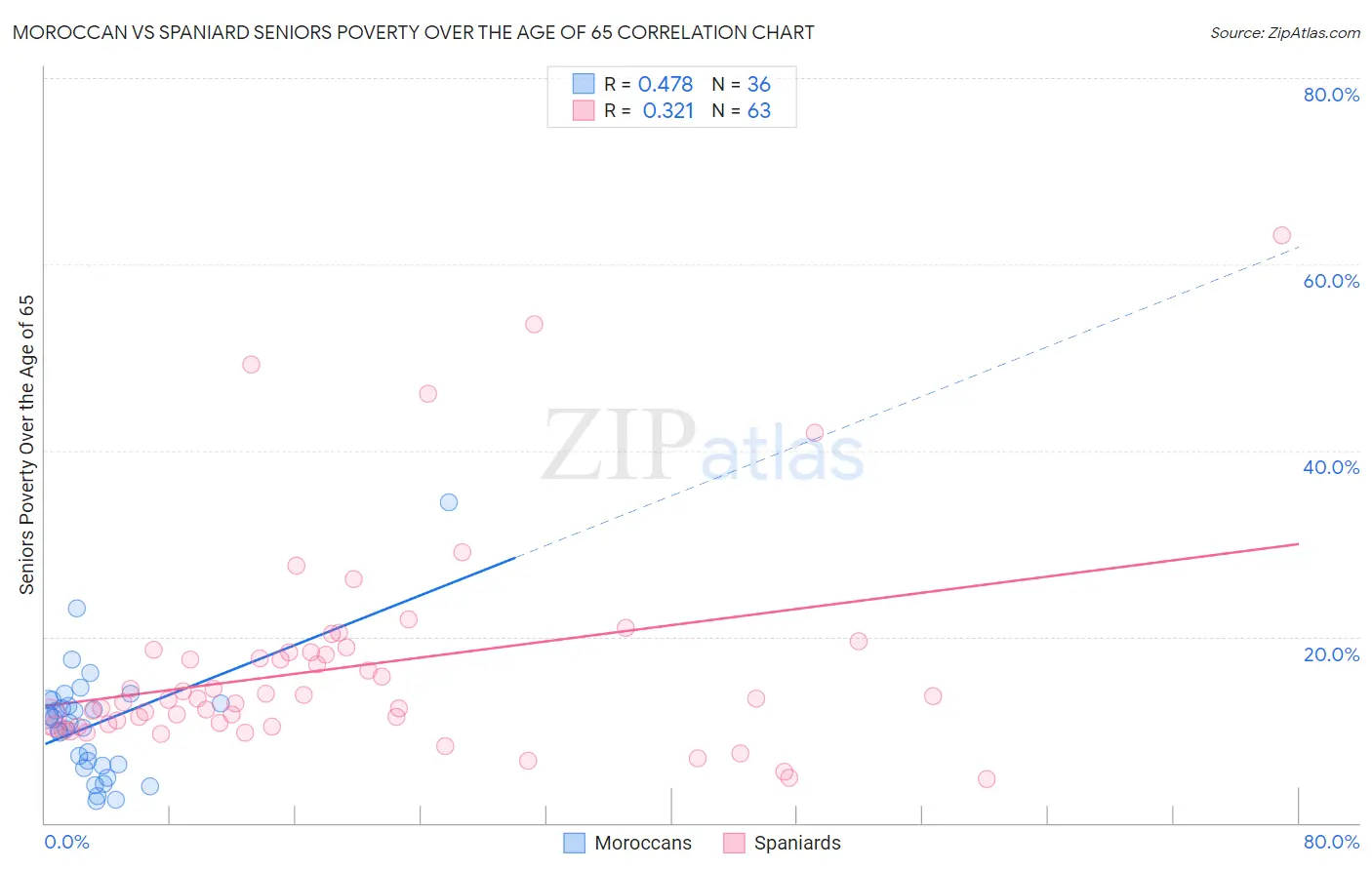 Moroccan vs Spaniard Seniors Poverty Over the Age of 65