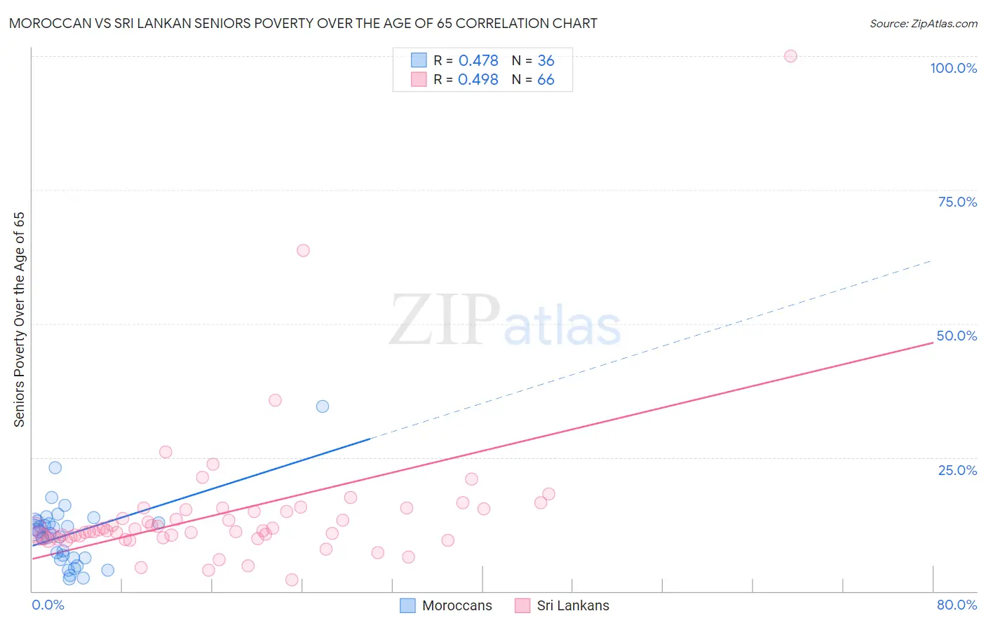 Moroccan vs Sri Lankan Seniors Poverty Over the Age of 65