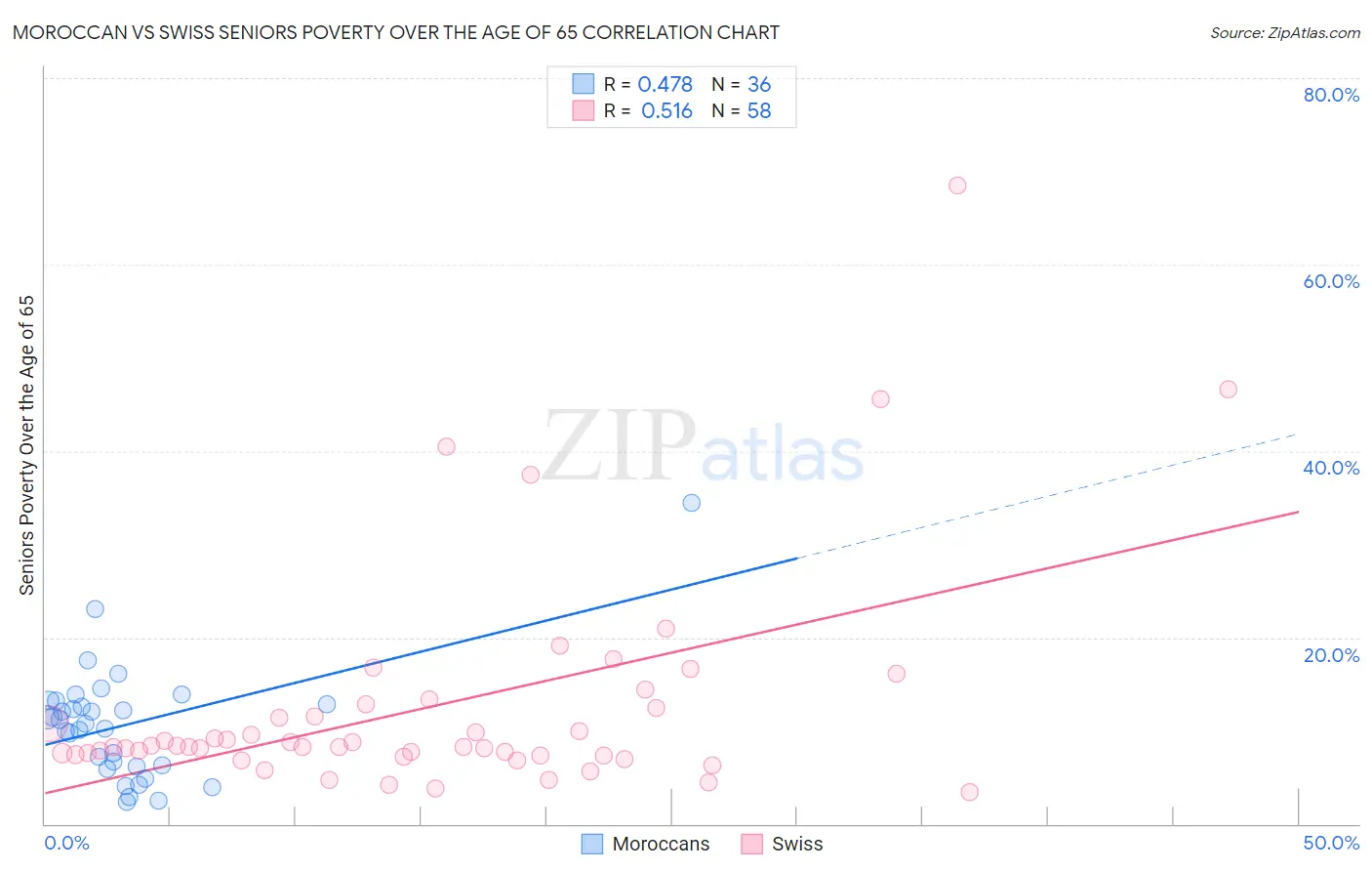 Moroccan vs Swiss Seniors Poverty Over the Age of 65