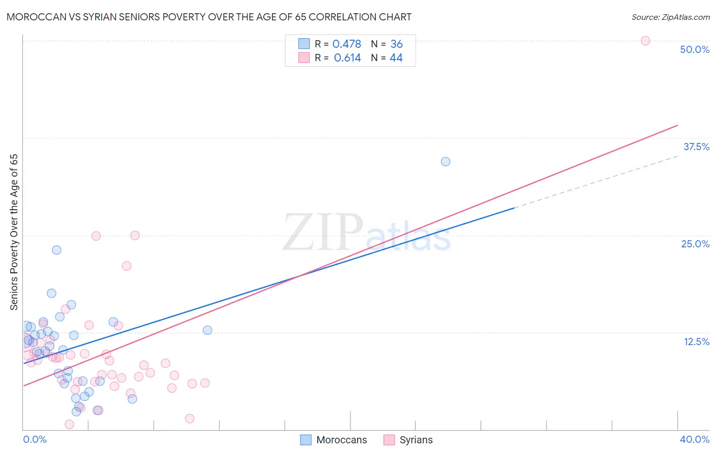 Moroccan vs Syrian Seniors Poverty Over the Age of 65