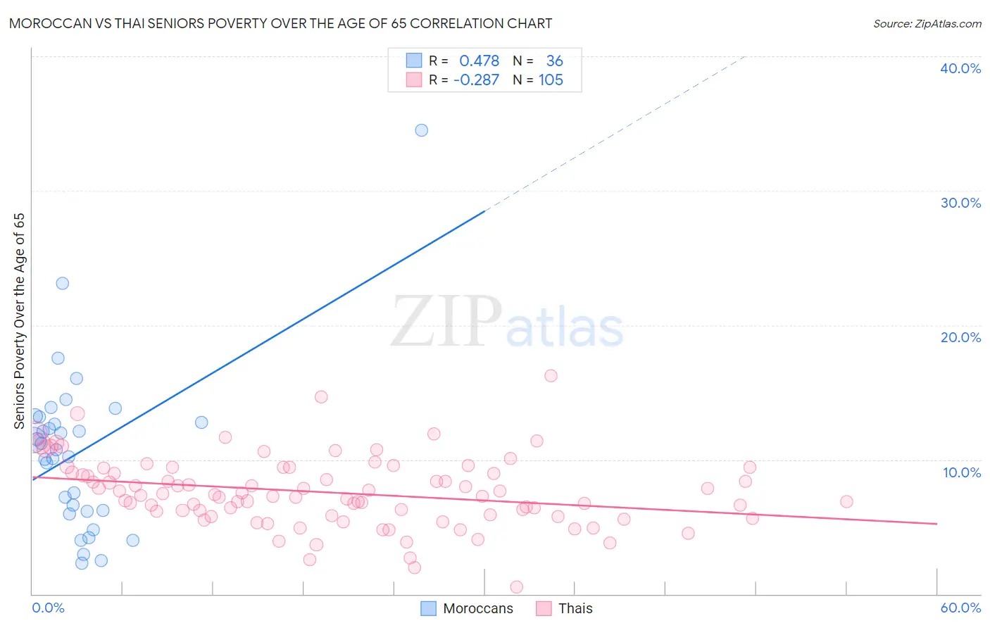 Moroccan vs Thai Seniors Poverty Over the Age of 65