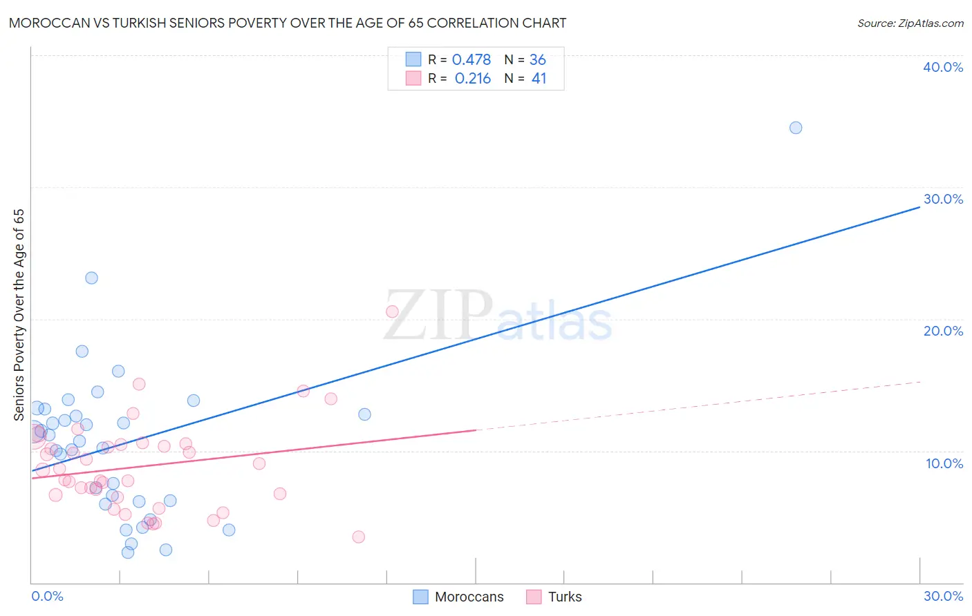 Moroccan vs Turkish Seniors Poverty Over the Age of 65