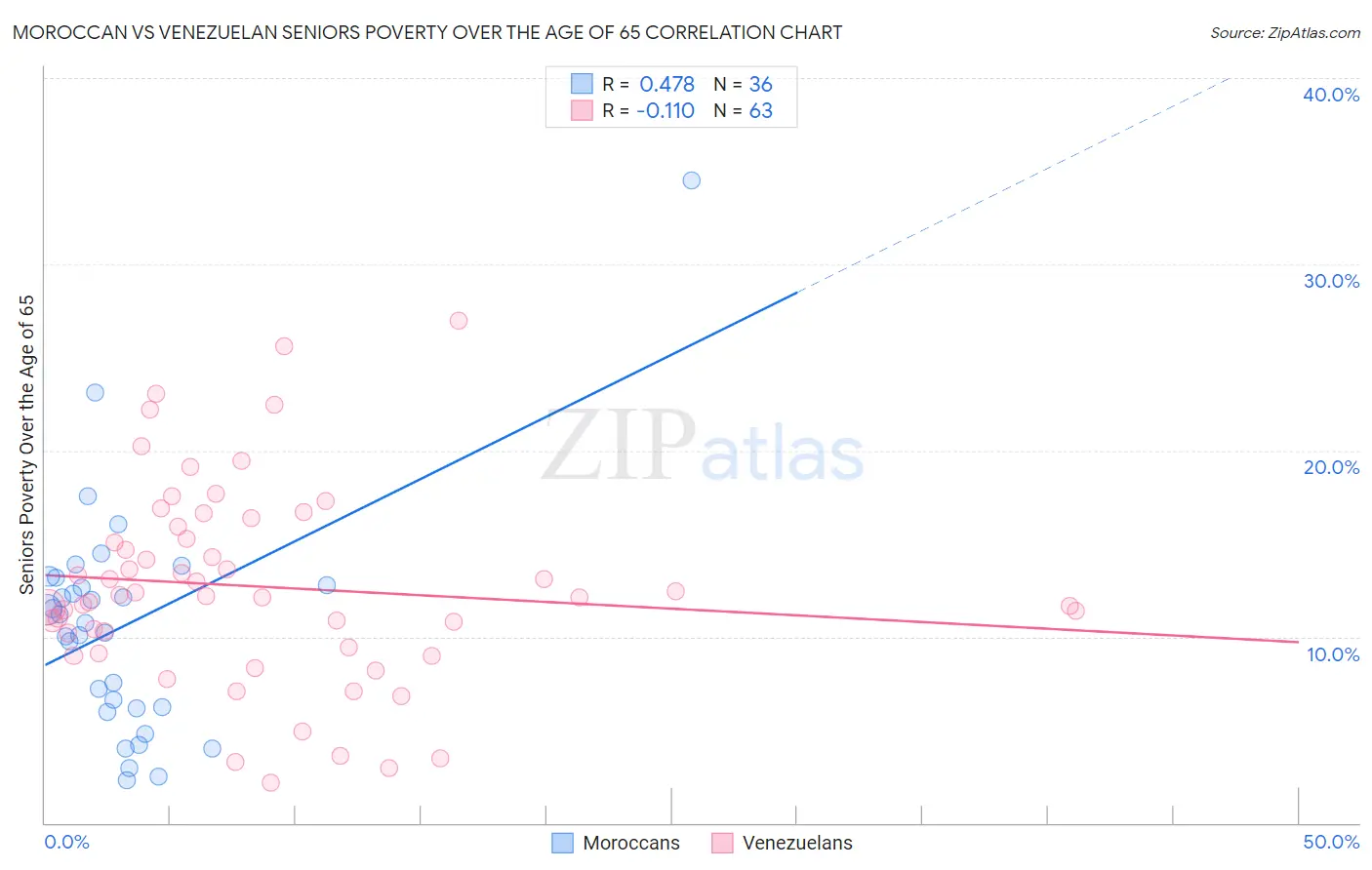 Moroccan vs Venezuelan Seniors Poverty Over the Age of 65