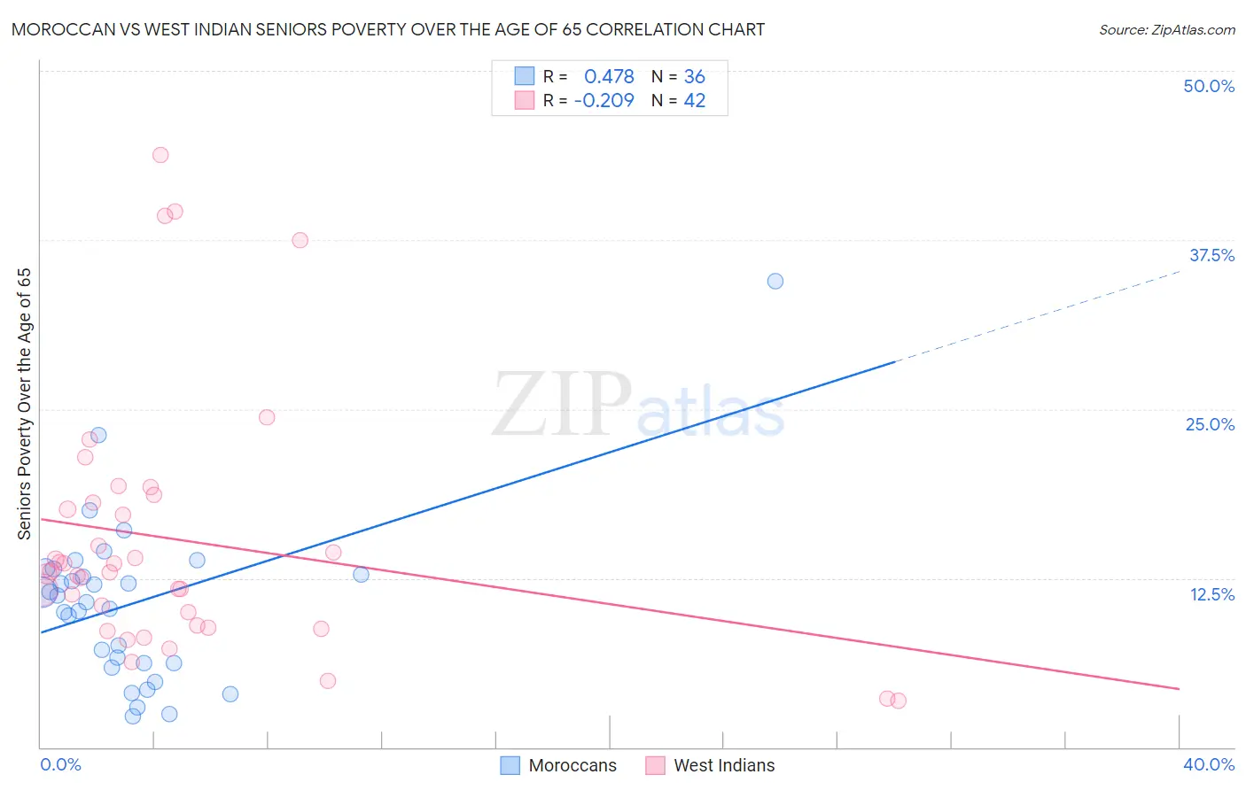 Moroccan vs West Indian Seniors Poverty Over the Age of 65