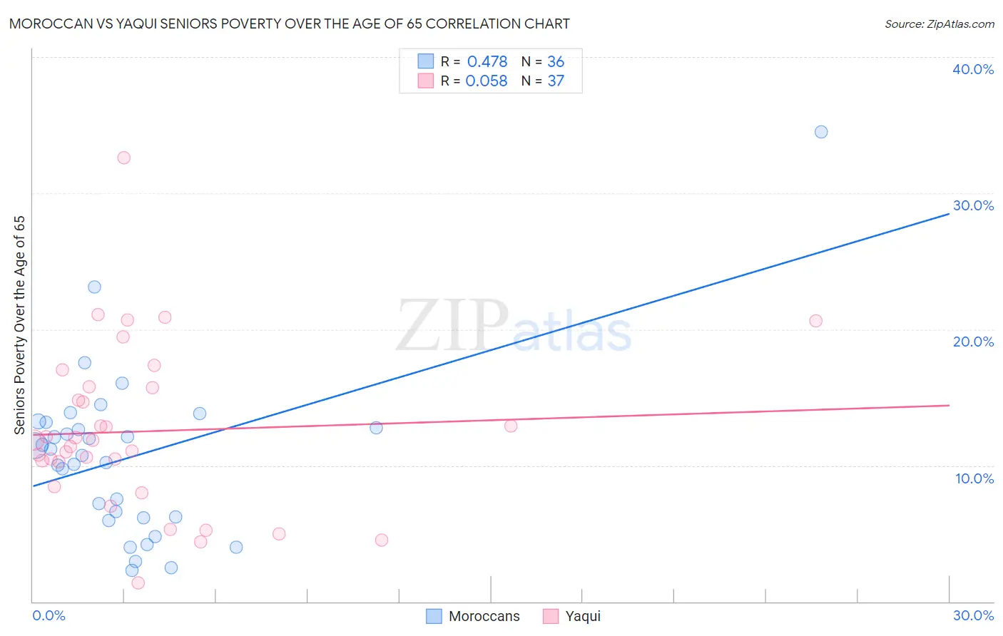 Moroccan vs Yaqui Seniors Poverty Over the Age of 65