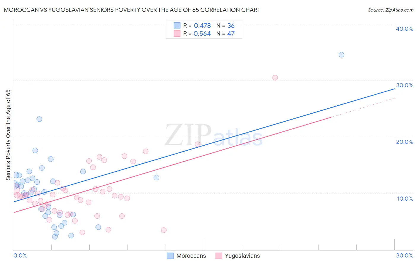 Moroccan vs Yugoslavian Seniors Poverty Over the Age of 65