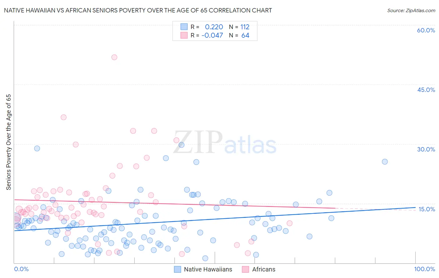 Native Hawaiian vs African Seniors Poverty Over the Age of 65