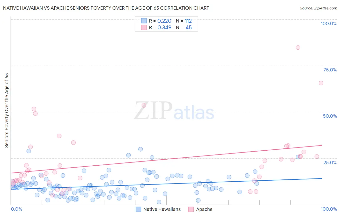 Native Hawaiian vs Apache Seniors Poverty Over the Age of 65