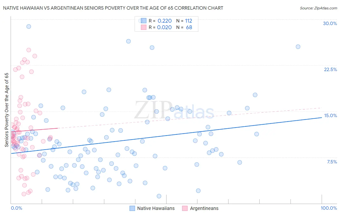 Native Hawaiian vs Argentinean Seniors Poverty Over the Age of 65