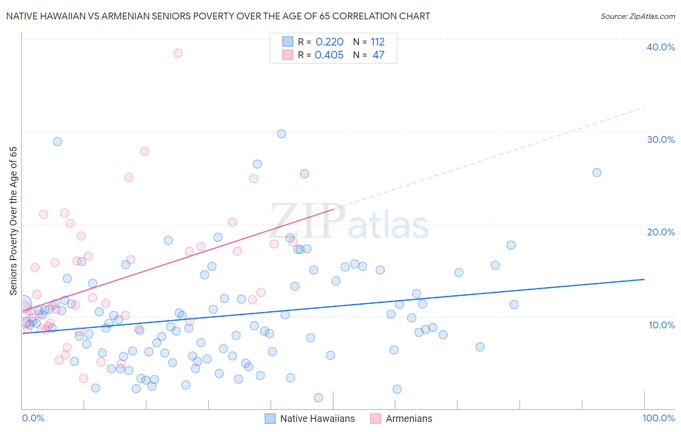 Native Hawaiian vs Armenian Seniors Poverty Over the Age of 65