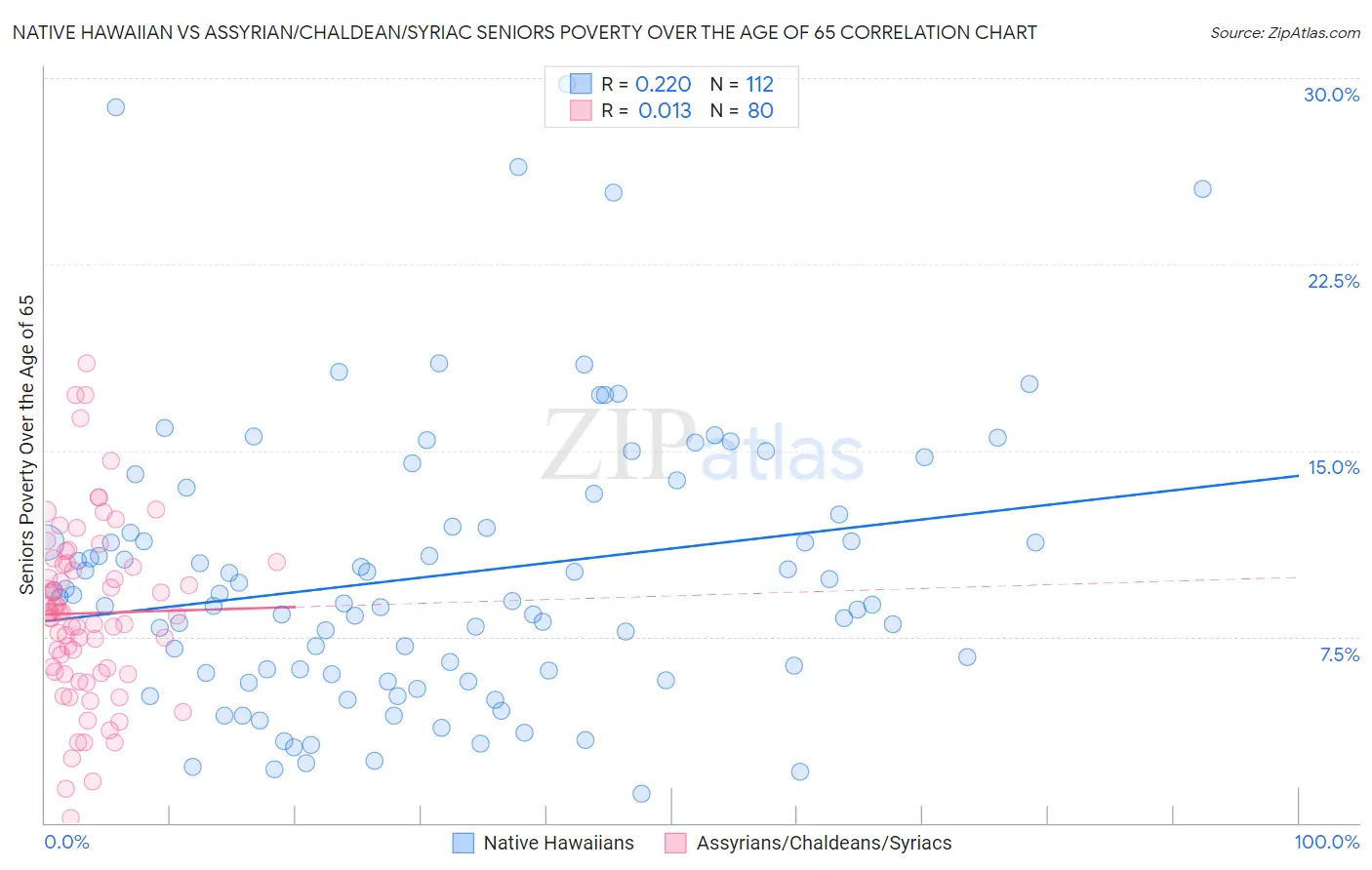 Native Hawaiian vs Assyrian/Chaldean/Syriac Seniors Poverty Over the Age of 65