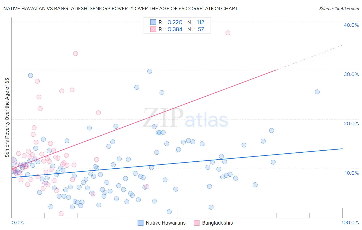 Native Hawaiian vs Bangladeshi Seniors Poverty Over the Age of 65