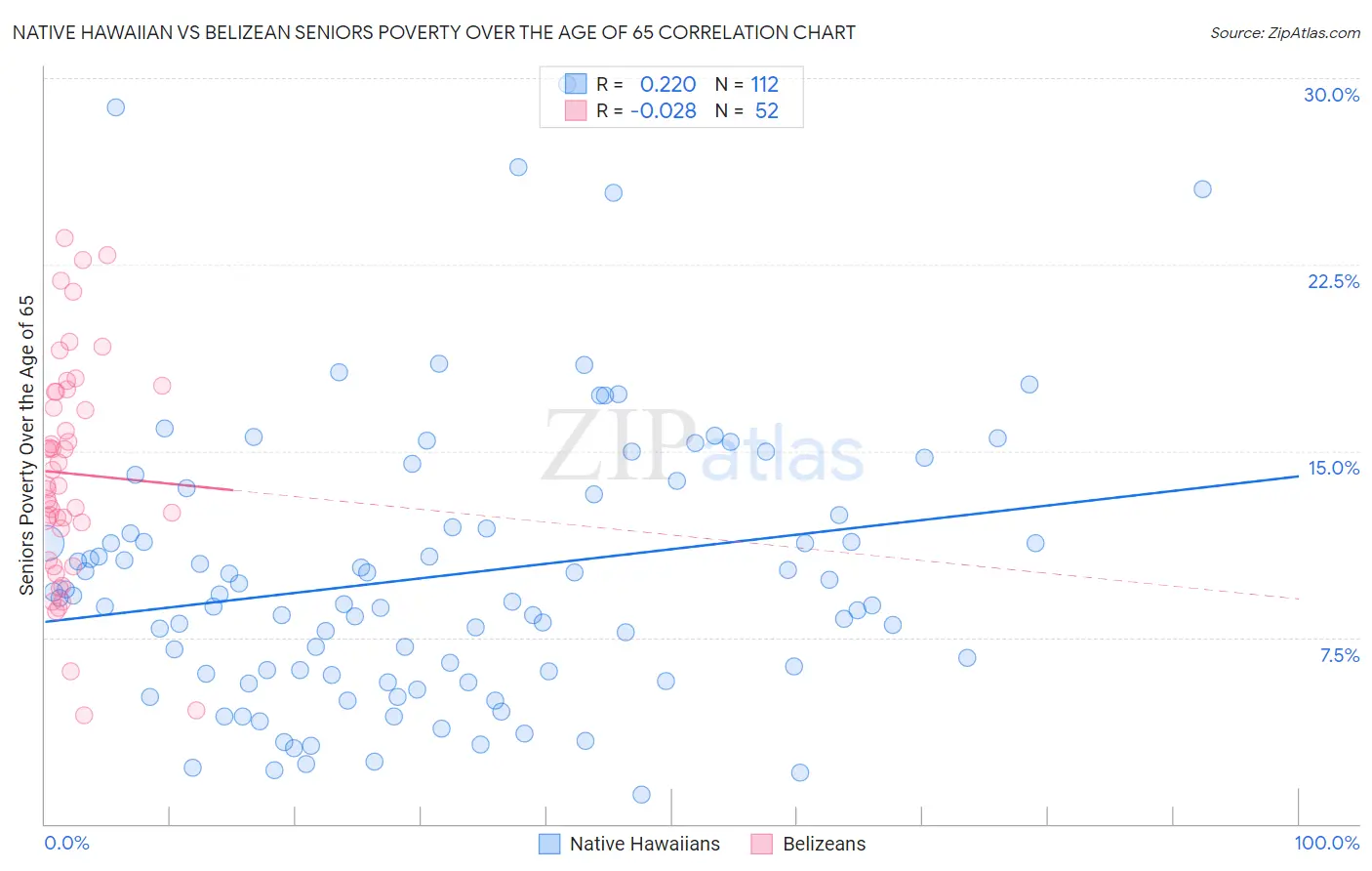 Native Hawaiian vs Belizean Seniors Poverty Over the Age of 65