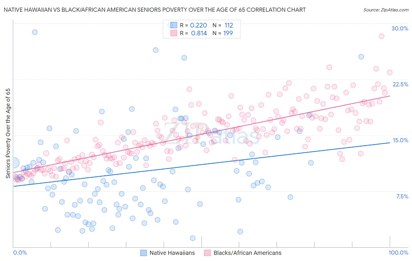 Native Hawaiian vs Black/African American Seniors Poverty Over the Age of 65