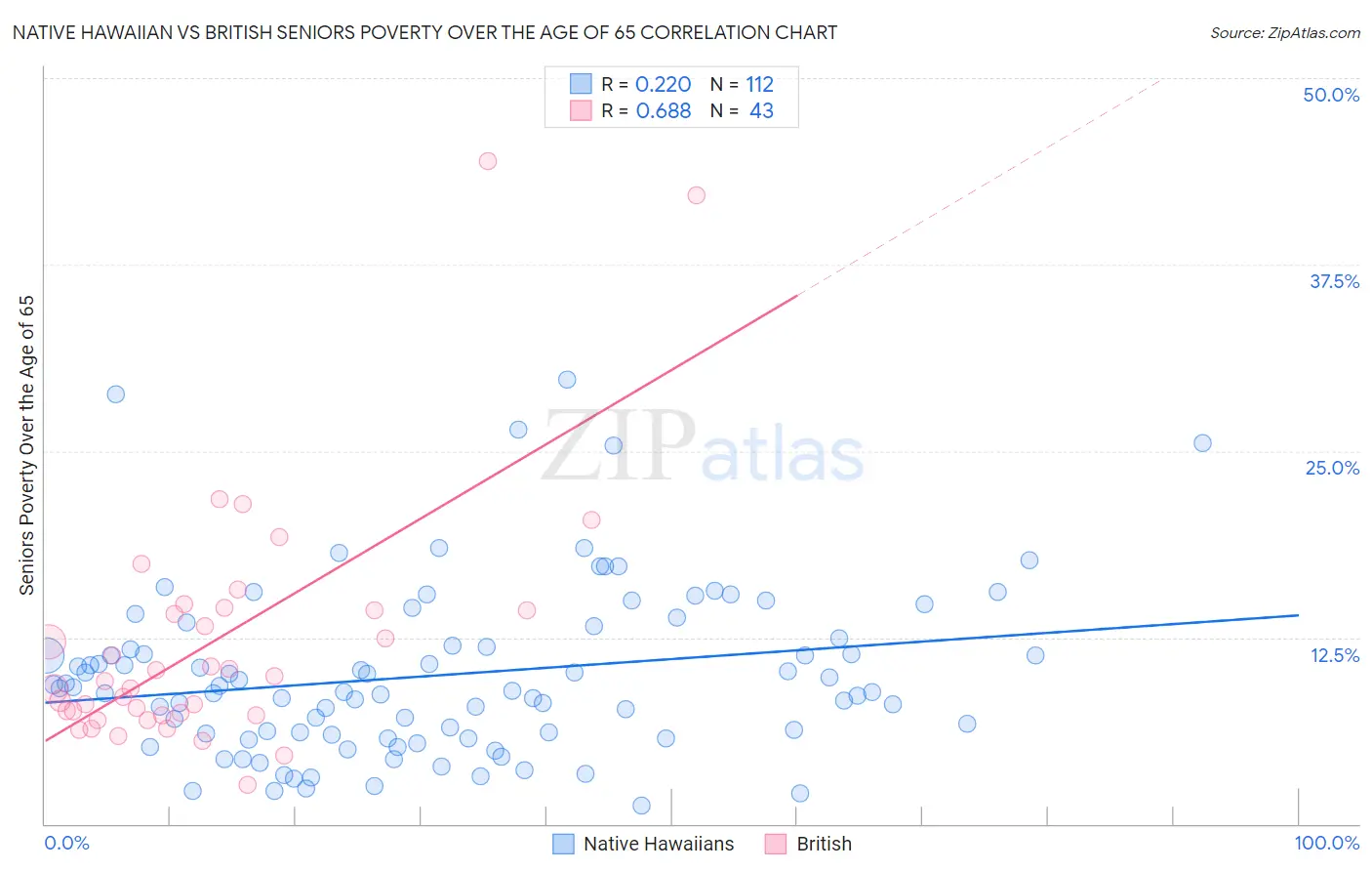 Native Hawaiian vs British Seniors Poverty Over the Age of 65