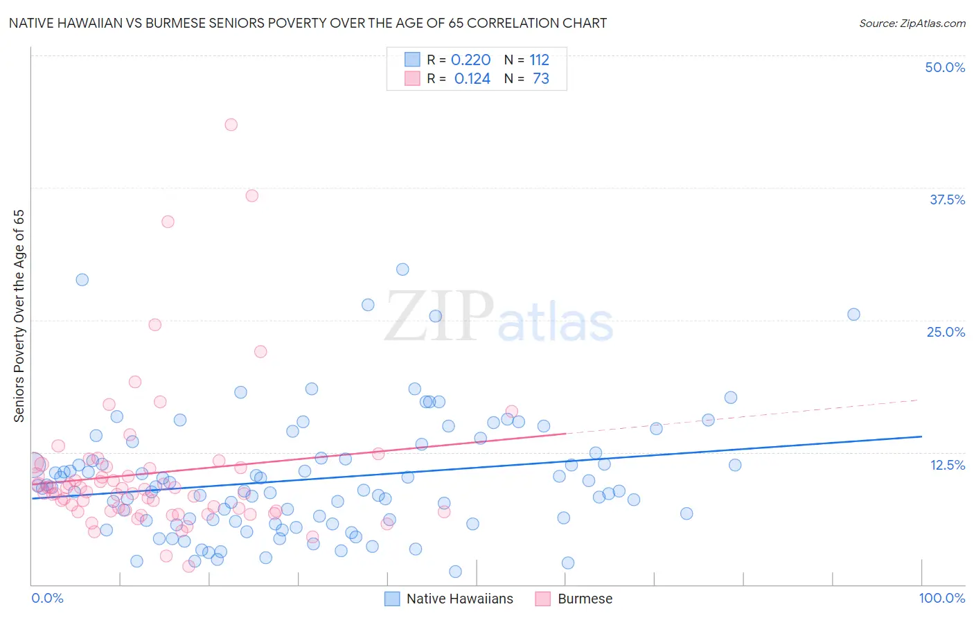 Native Hawaiian vs Burmese Seniors Poverty Over the Age of 65