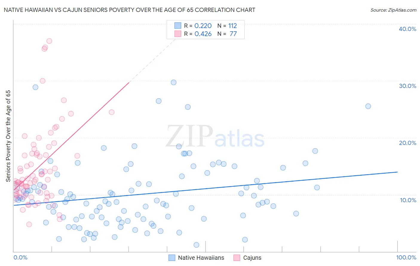 Native Hawaiian vs Cajun Seniors Poverty Over the Age of 65