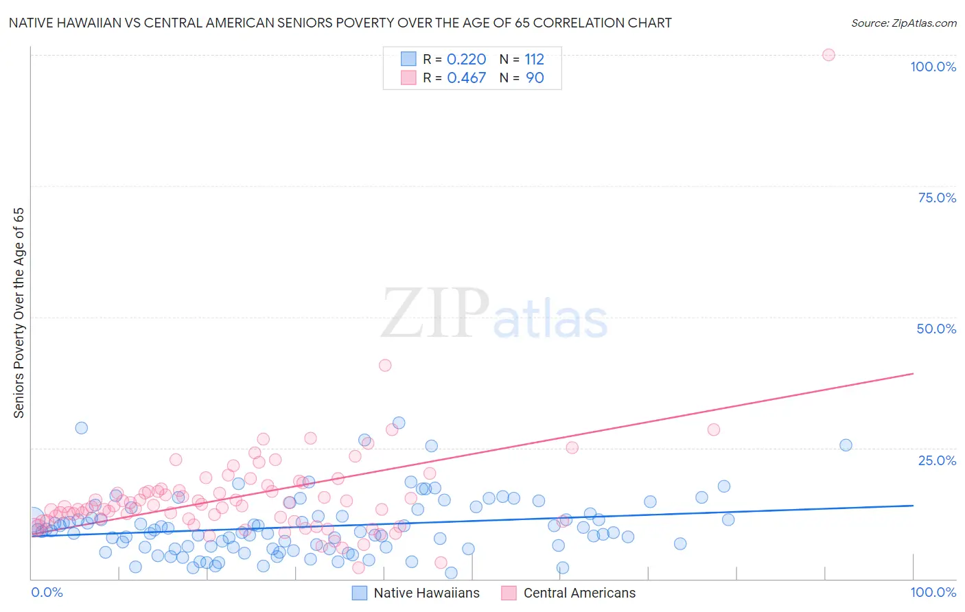 Native Hawaiian vs Central American Seniors Poverty Over the Age of 65