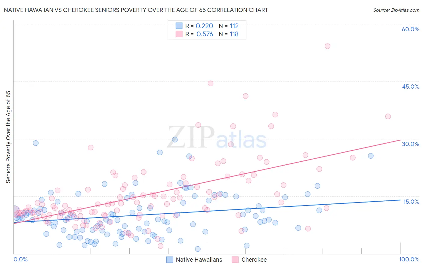 Native Hawaiian vs Cherokee Seniors Poverty Over the Age of 65