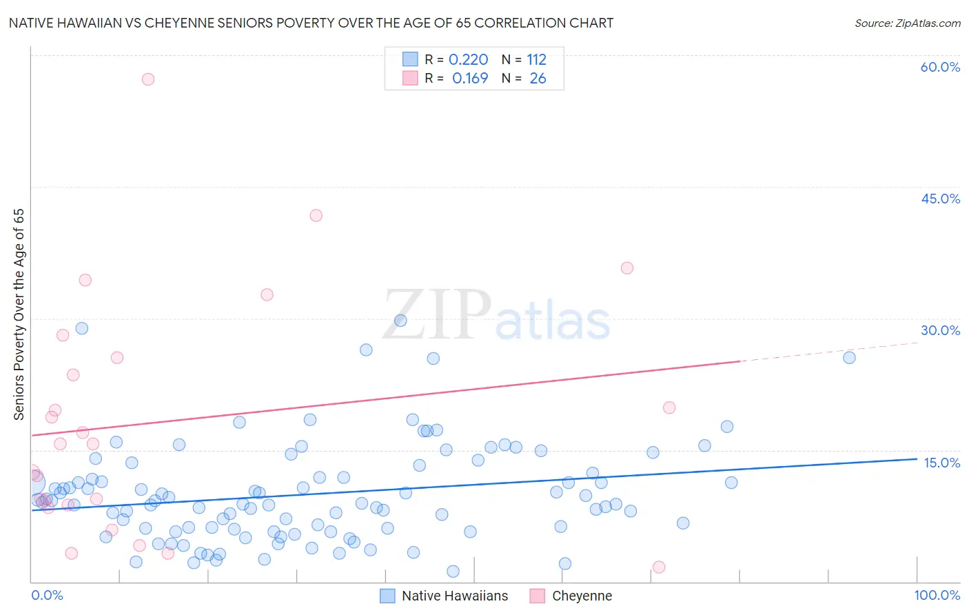 Native Hawaiian vs Cheyenne Seniors Poverty Over the Age of 65