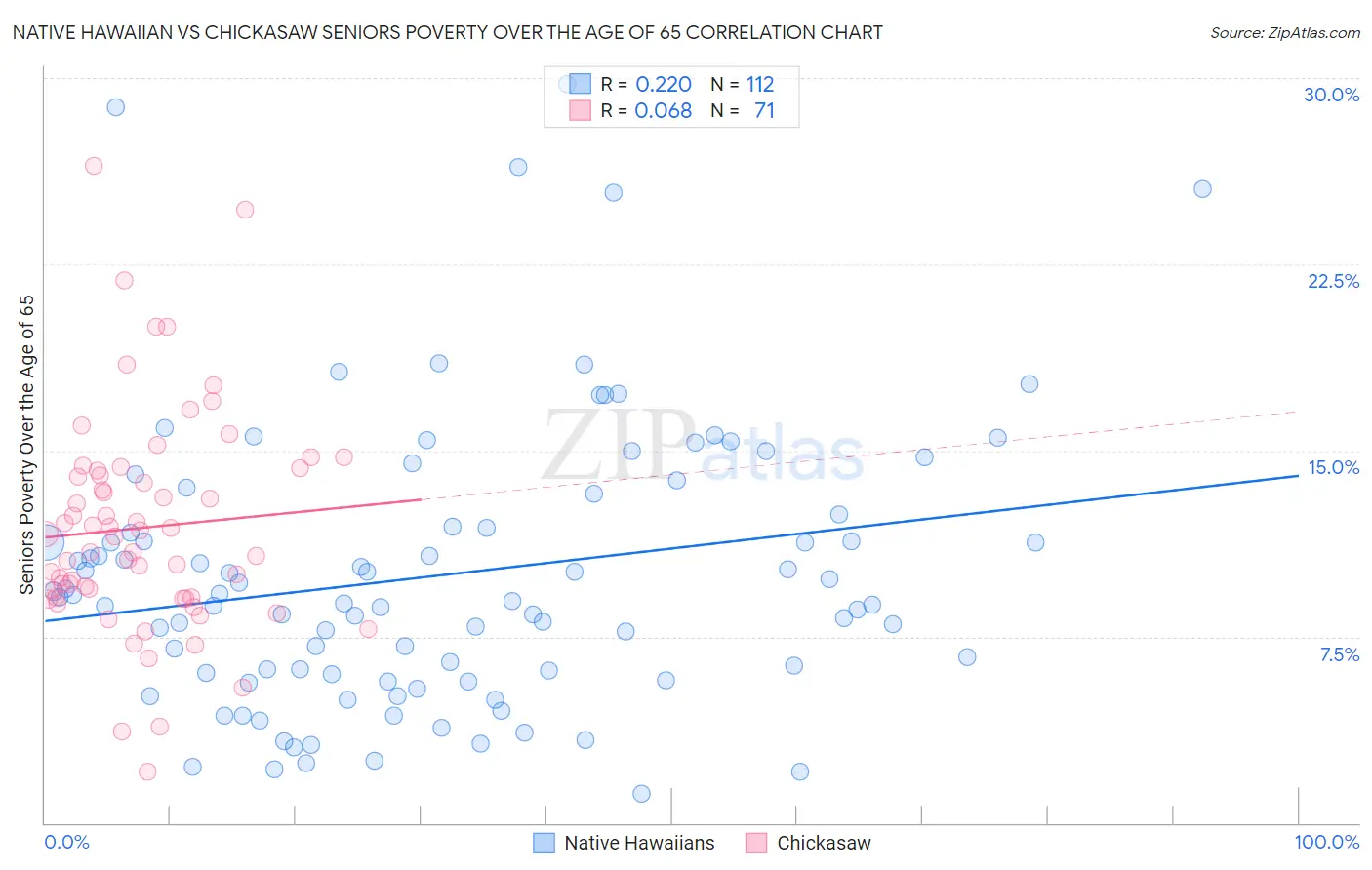 Native Hawaiian vs Chickasaw Seniors Poverty Over the Age of 65