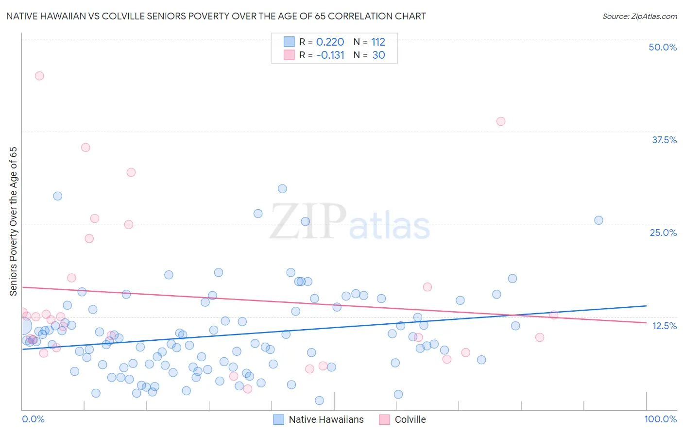 Native Hawaiian vs Colville Seniors Poverty Over the Age of 65