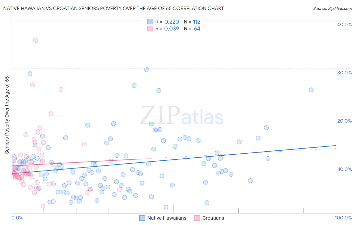 Native Hawaiian vs Croatian Seniors Poverty Over the Age of 65