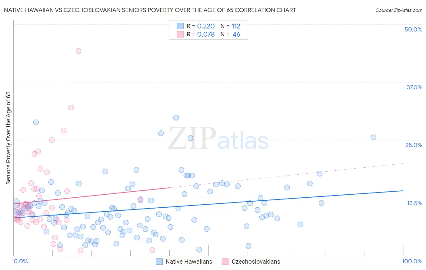 Native Hawaiian vs Czechoslovakian Seniors Poverty Over the Age of 65