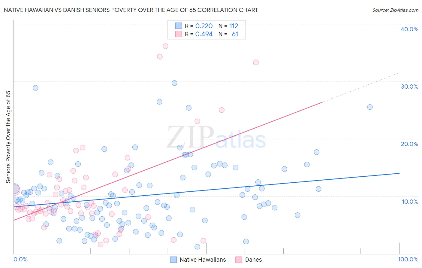 Native Hawaiian vs Danish Seniors Poverty Over the Age of 65