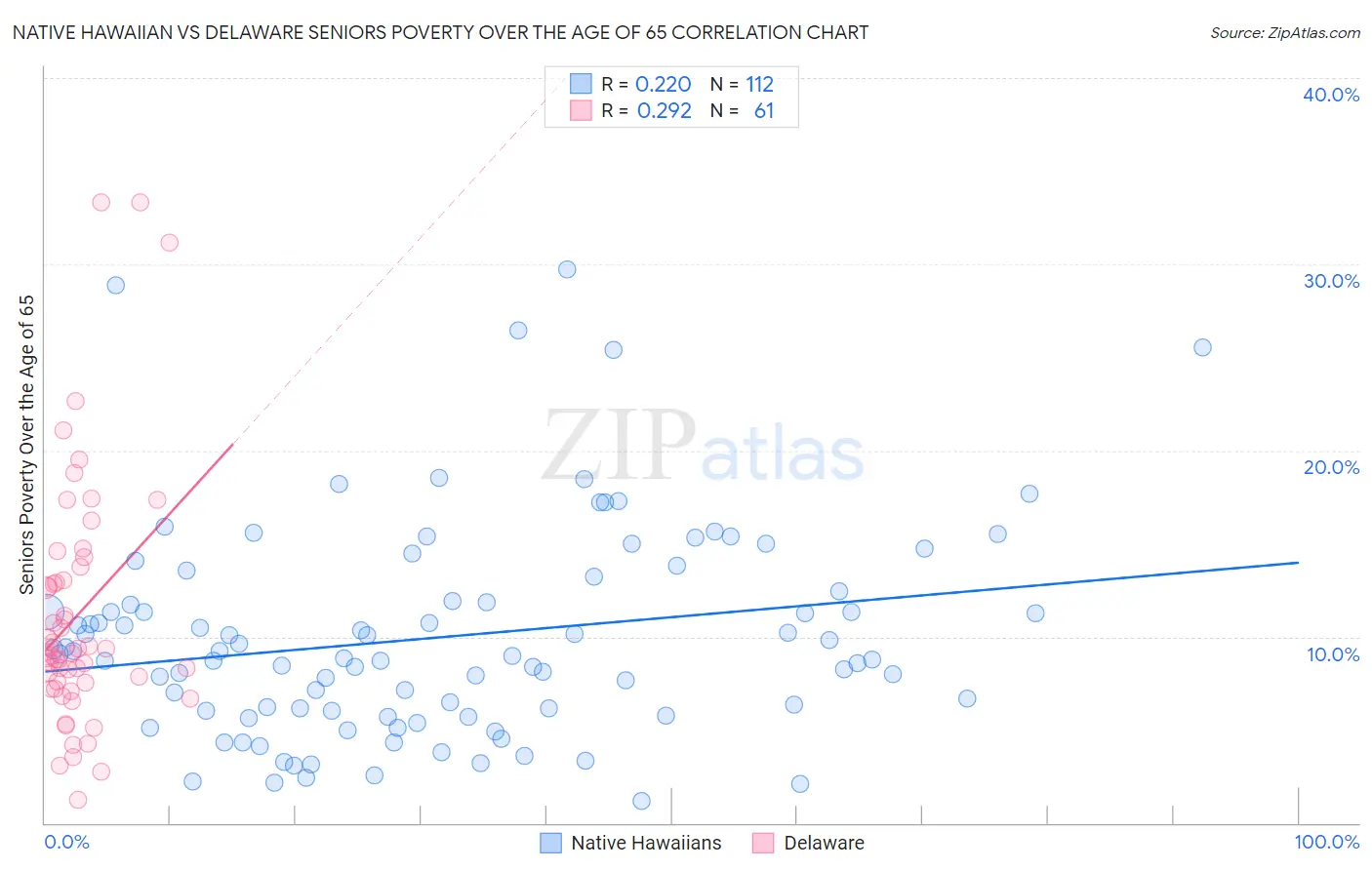 Native Hawaiian vs Delaware Seniors Poverty Over the Age of 65