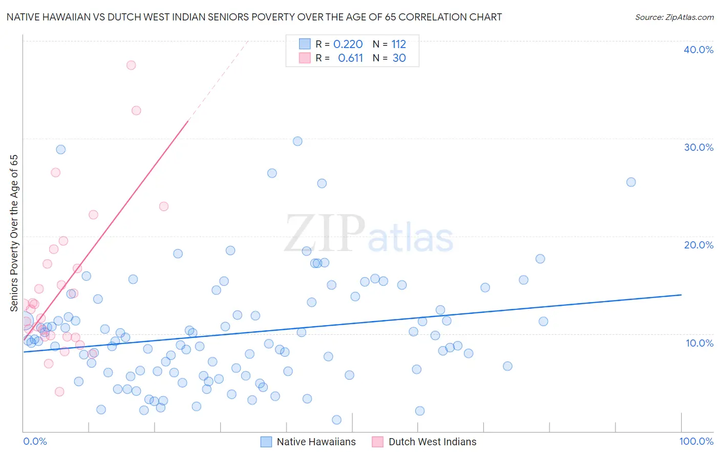 Native Hawaiian vs Dutch West Indian Seniors Poverty Over the Age of 65