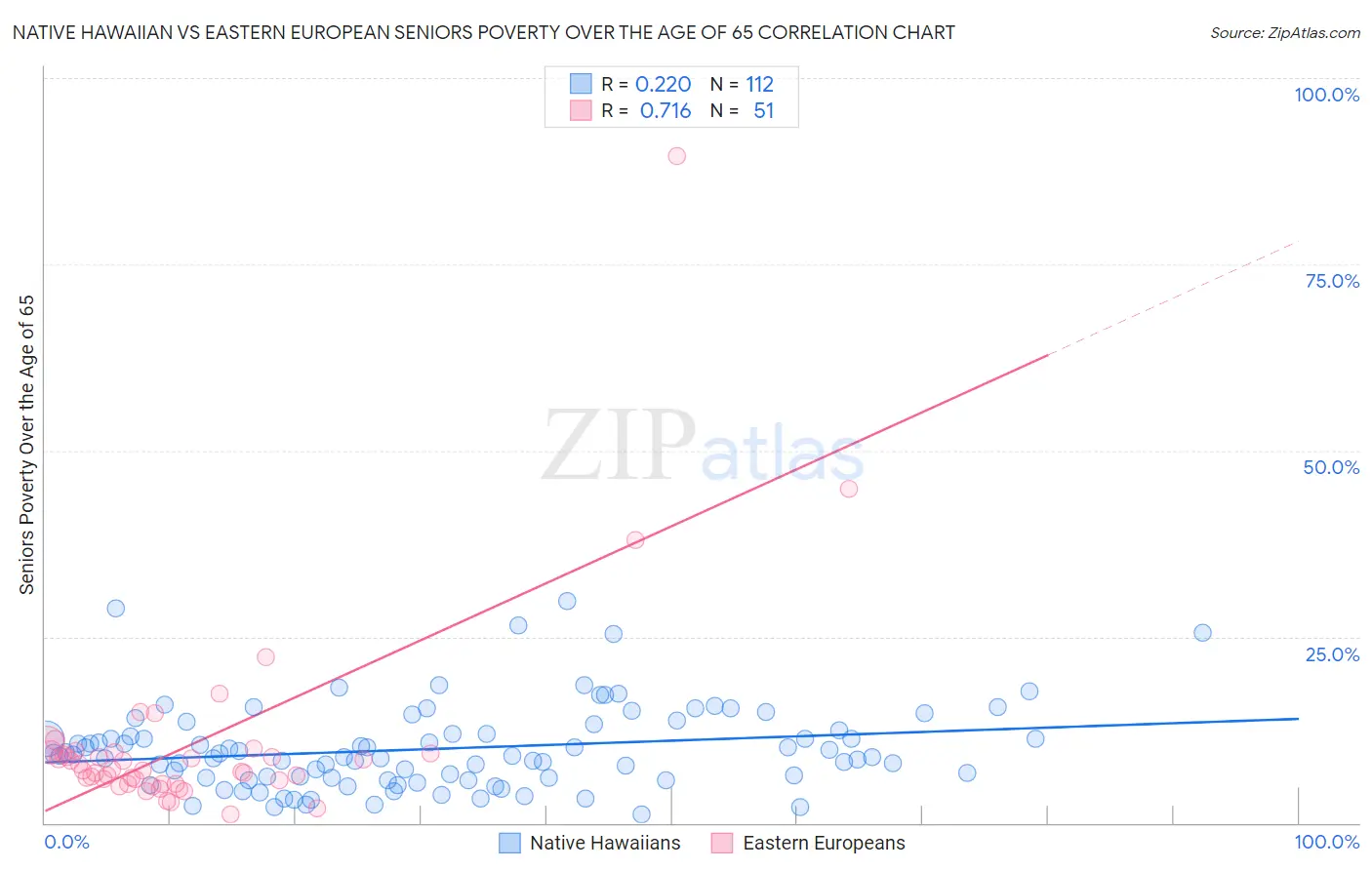 Native Hawaiian vs Eastern European Seniors Poverty Over the Age of 65
