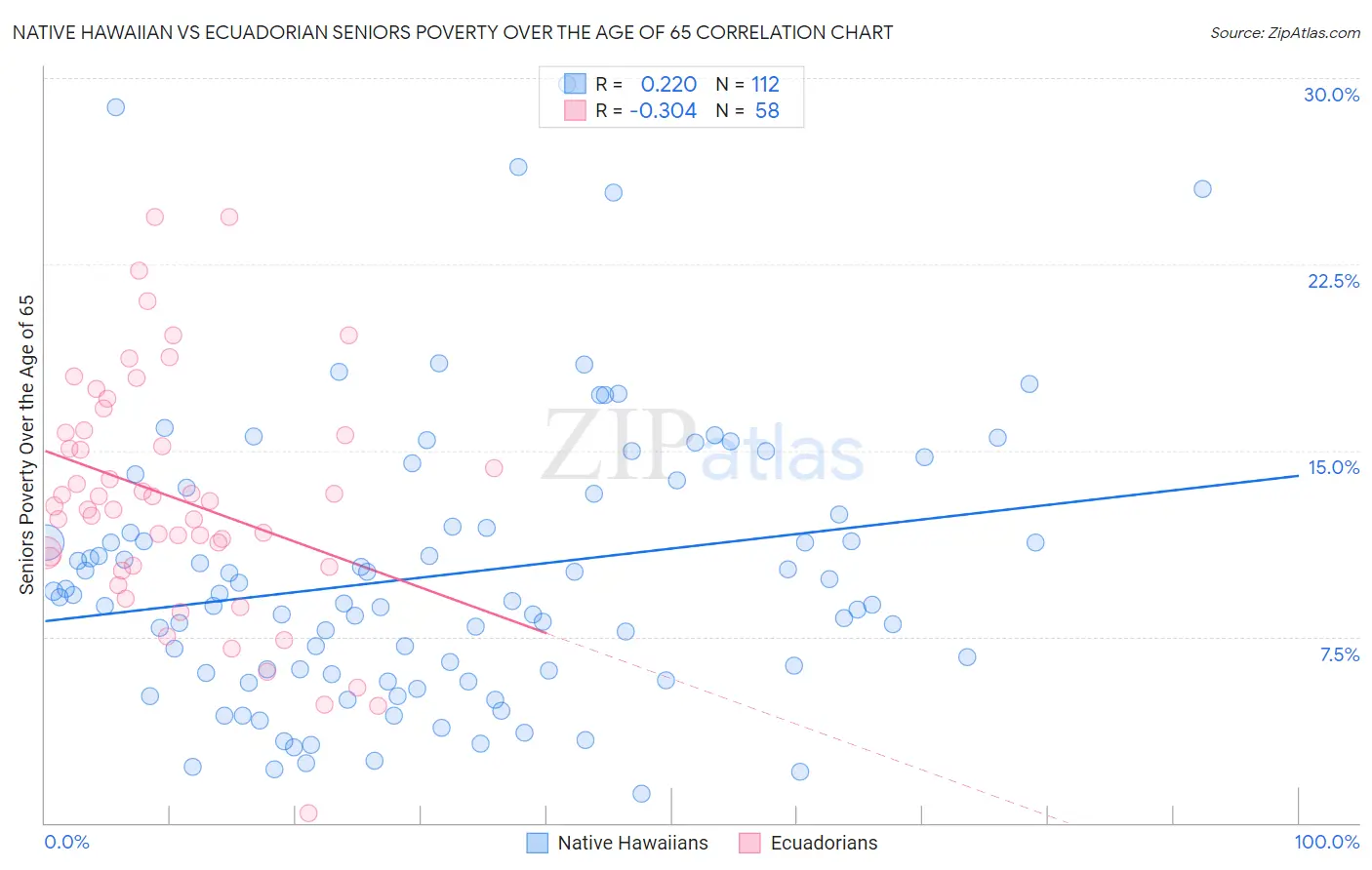 Native Hawaiian vs Ecuadorian Seniors Poverty Over the Age of 65