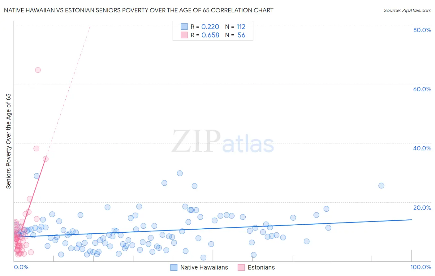 Native Hawaiian vs Estonian Seniors Poverty Over the Age of 65