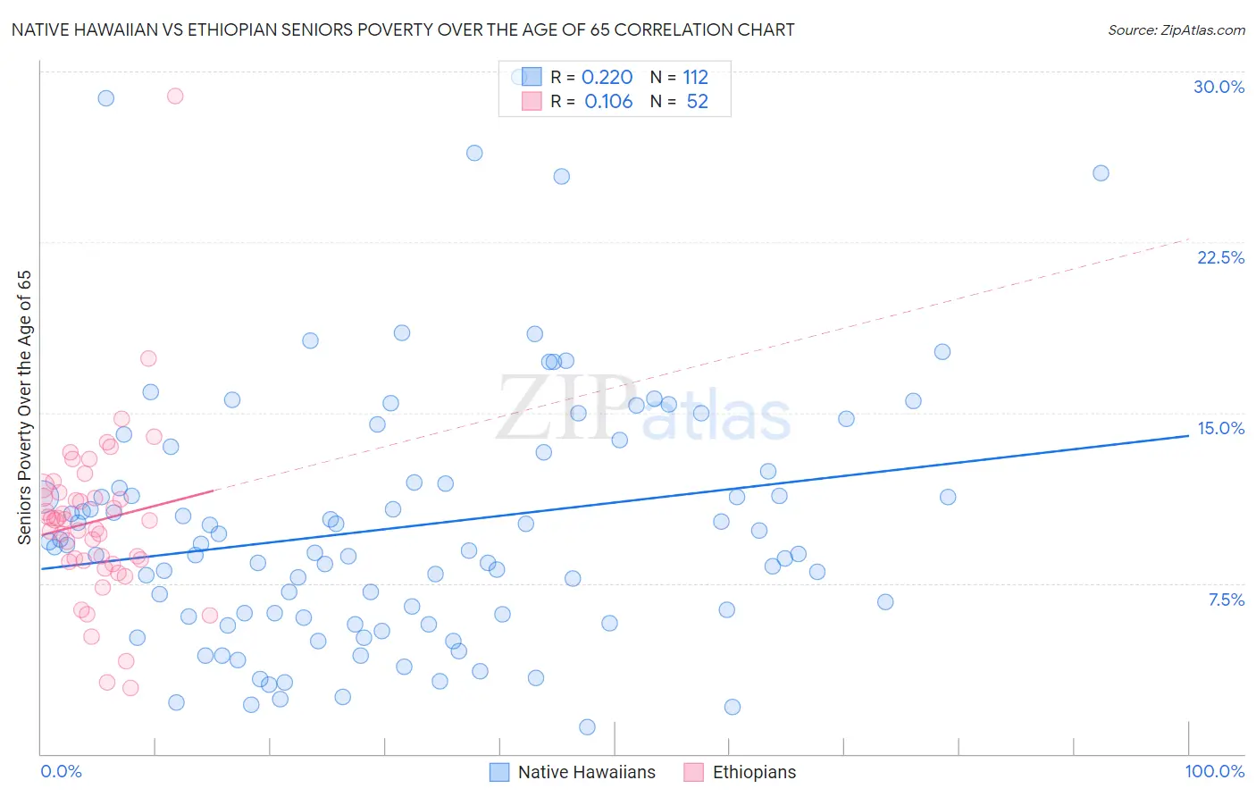 Native Hawaiian vs Ethiopian Seniors Poverty Over the Age of 65