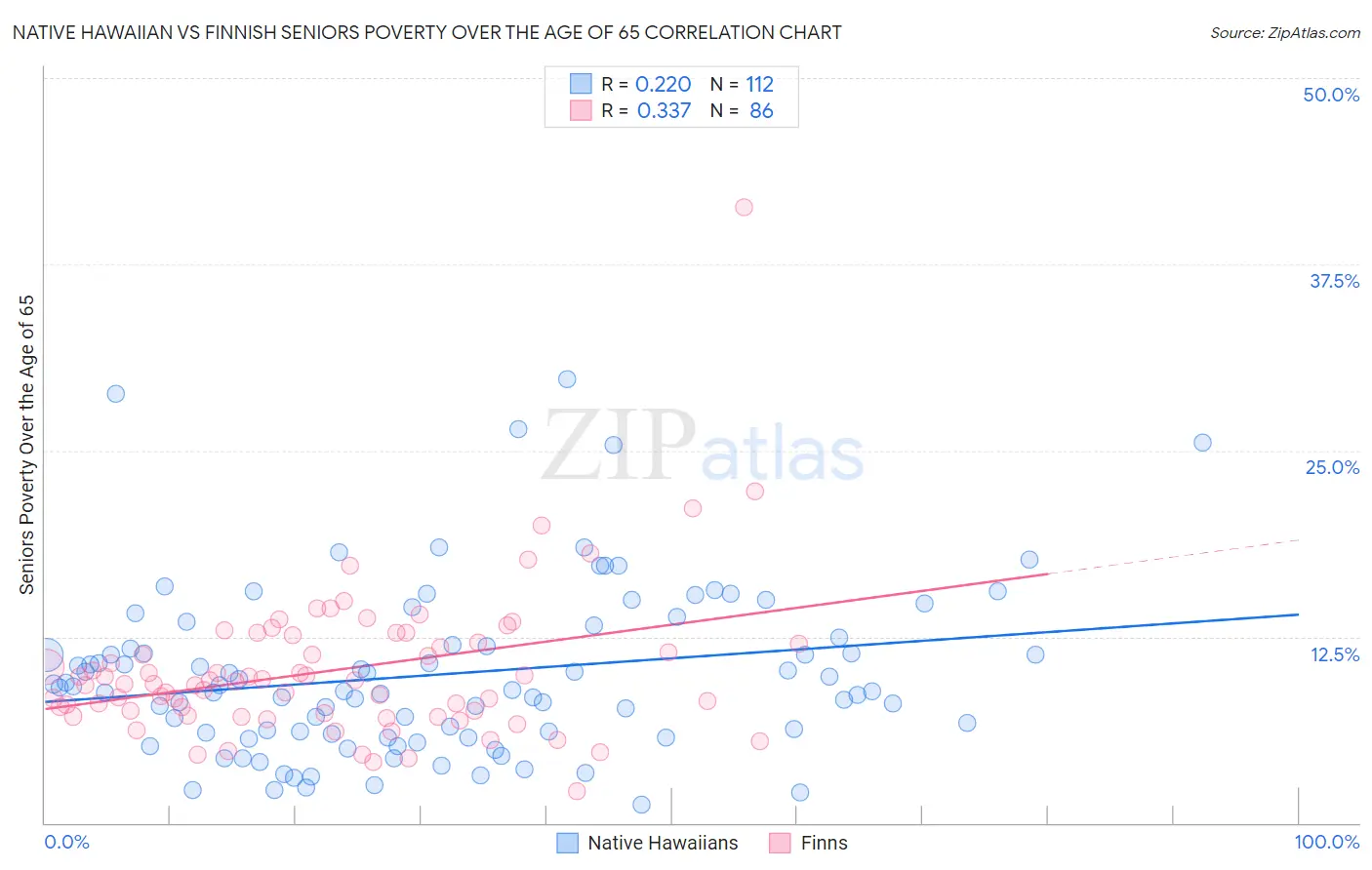 Native Hawaiian vs Finnish Seniors Poverty Over the Age of 65