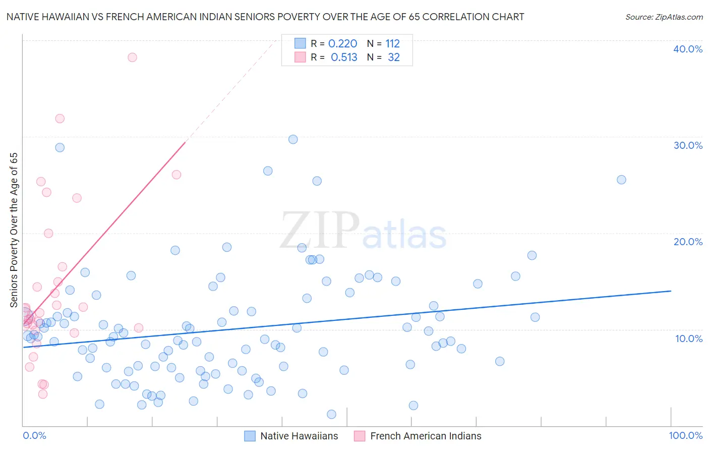 Native Hawaiian vs French American Indian Seniors Poverty Over the Age of 65