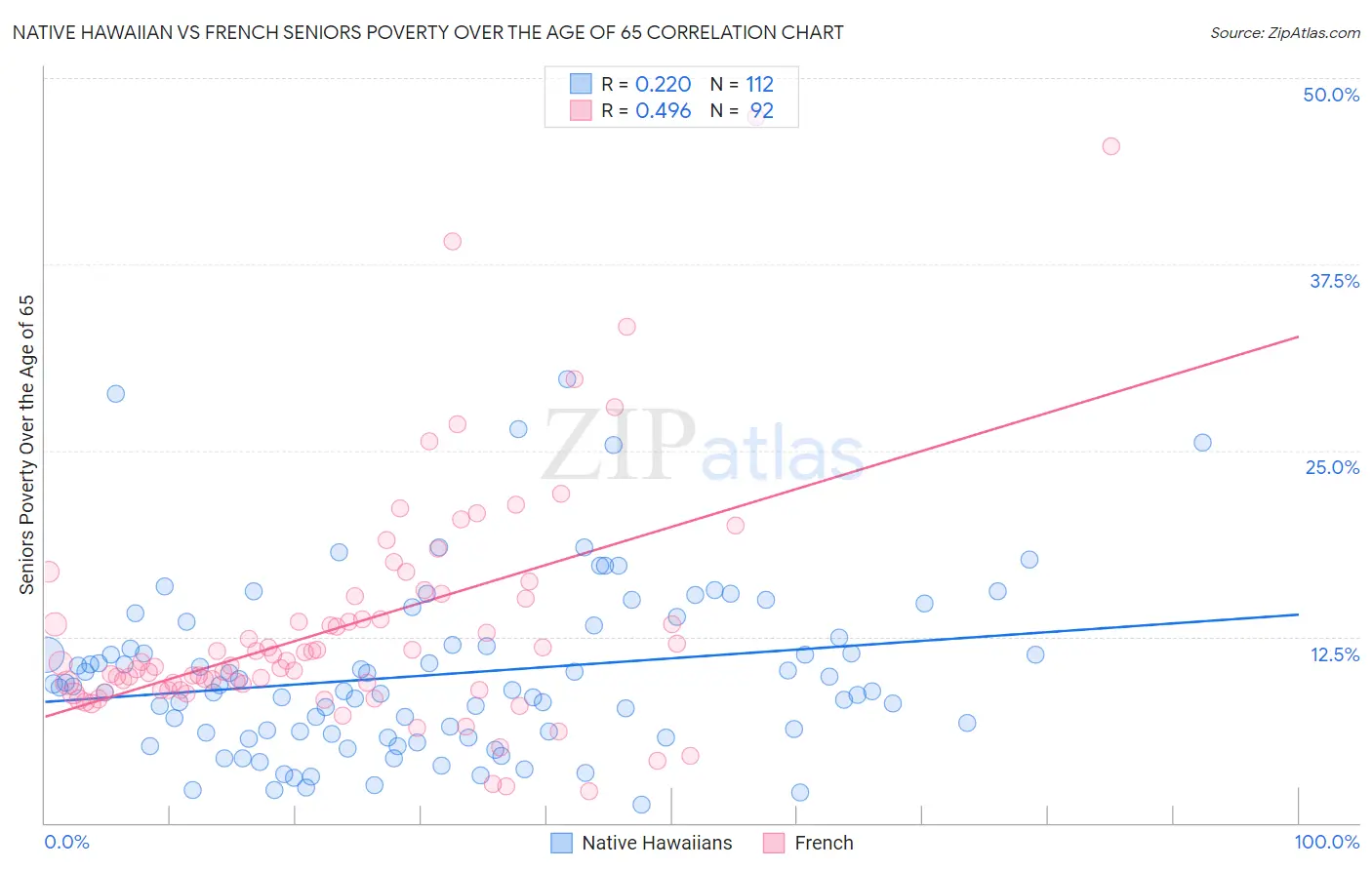 Native Hawaiian vs French Seniors Poverty Over the Age of 65