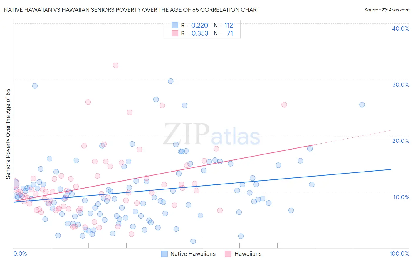 Native Hawaiian vs Hawaiian Seniors Poverty Over the Age of 65