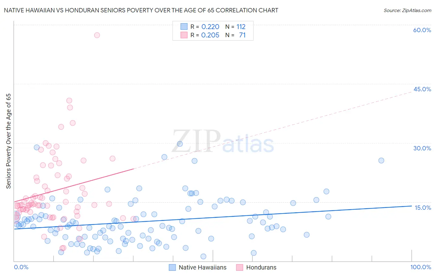 Native Hawaiian vs Honduran Seniors Poverty Over the Age of 65