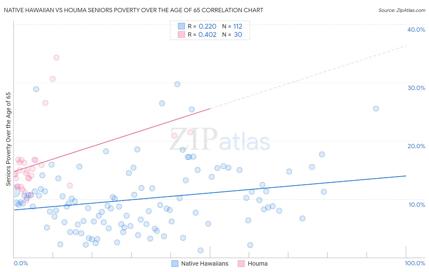 Native Hawaiian vs Houma Seniors Poverty Over the Age of 65