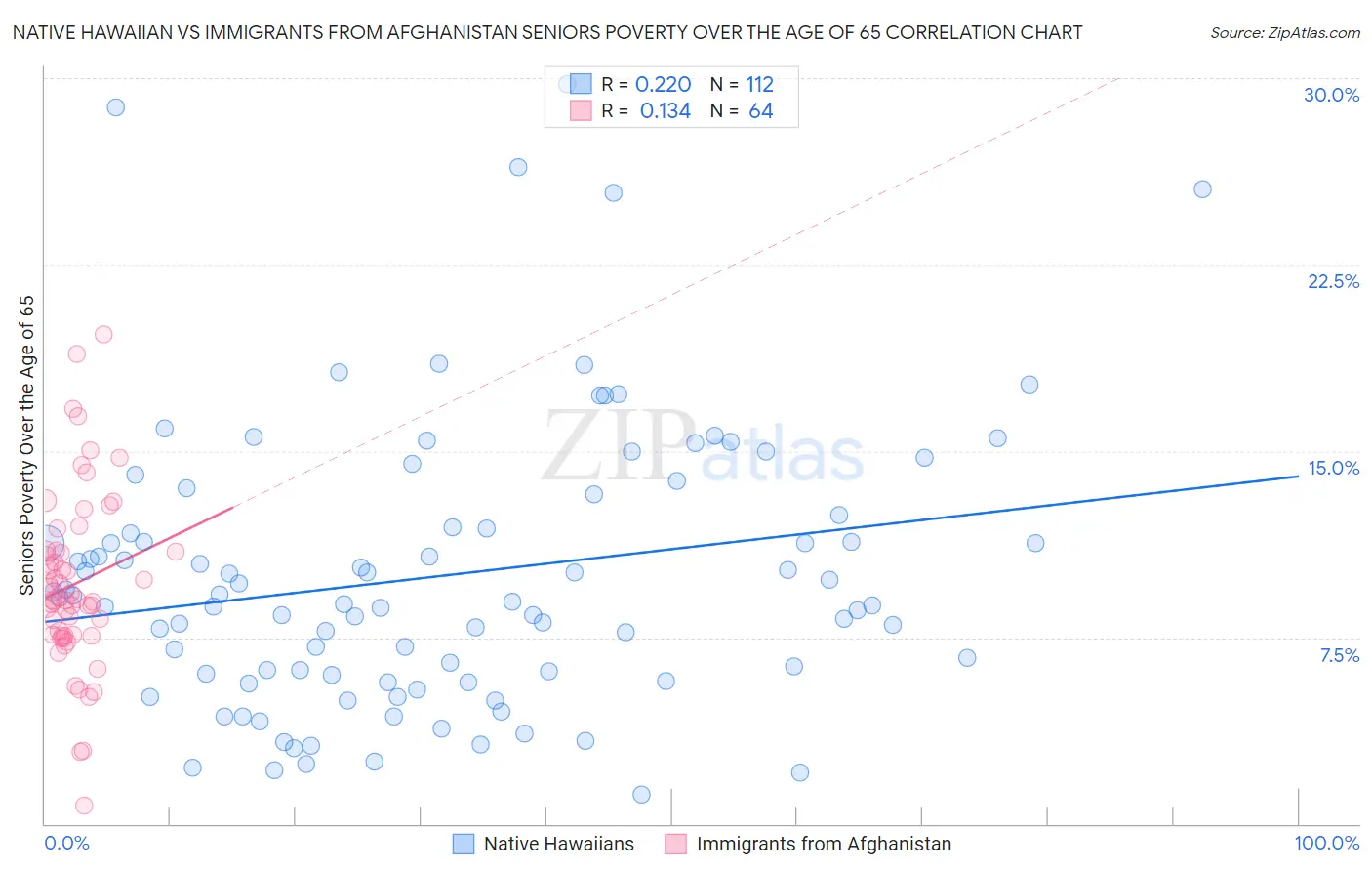 Native Hawaiian vs Immigrants from Afghanistan Seniors Poverty Over the Age of 65