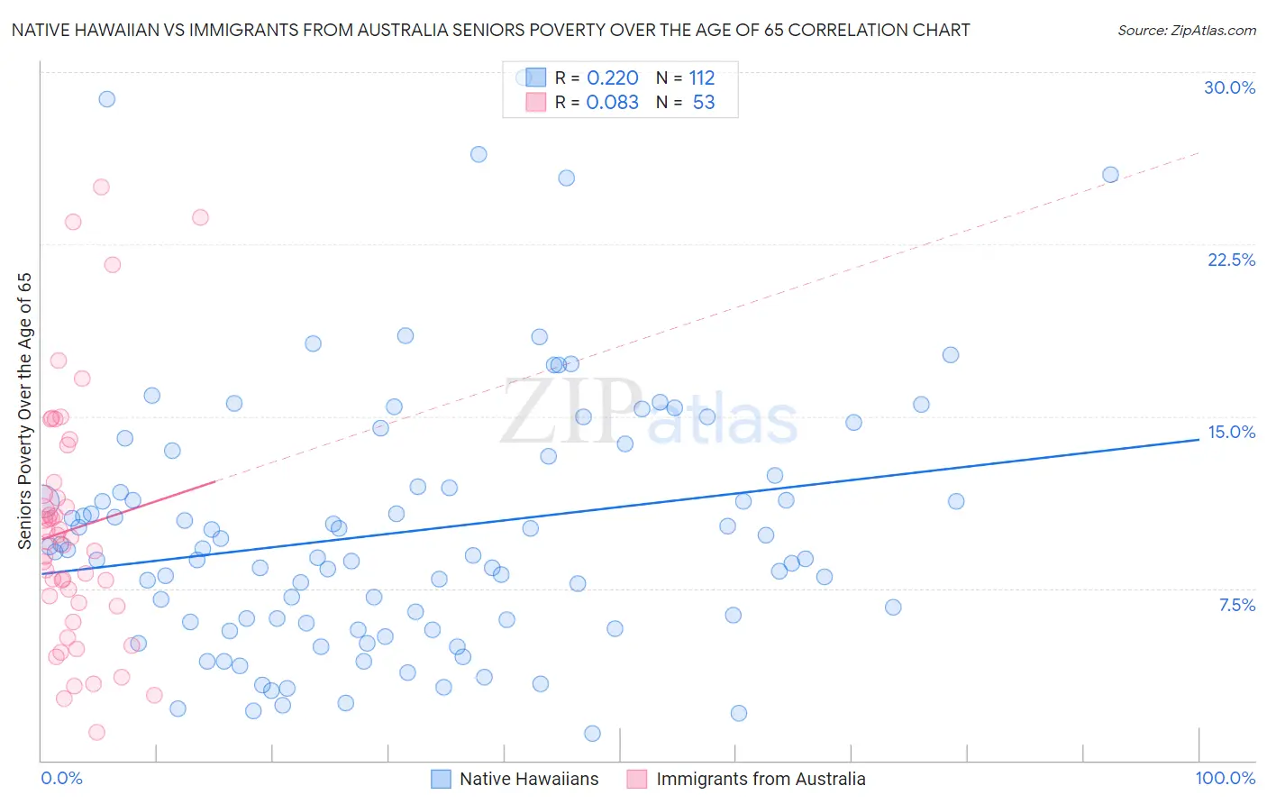 Native Hawaiian vs Immigrants from Australia Seniors Poverty Over the Age of 65